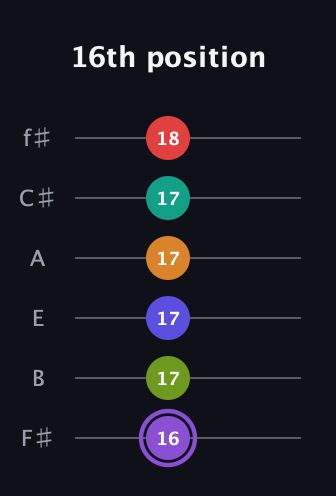A♯ Augmented-major 9th Flat 5th guitar tab — 16th position (16 17 17 17 17 18) in Half-Step Down (E♭A♭D♭G♭B♭E♭) · Capo 3