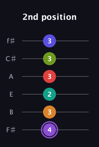 A♯ Augmented-major 9th Flat 5th guitar tab — 2nd position (4 3 2 3 3 3) in Half-Step Down (E♭A♭D♭G♭B♭E♭) · Capo 3