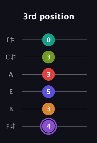 A♯ Augmented-major 9th Flat 5th guitar tab — 3rd position (4 3 5 3 3 0) in Half-Step Down (E♭A♭D♭G♭B♭E♭) · Capo 3