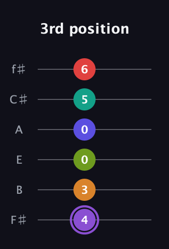 A♯ Augmented-major 9th Flat 5th guitar tab — 3rd position (4 3 0 0 5 6) in Half-Step Down (E♭A♭D♭G♭B♭E♭) · Capo 3