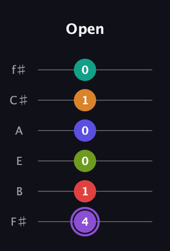 A♯ Augmented-major 9th Flat 5th guitar tab — Open (4 1 0 0 1 0) in Half-Step Down (E♭A♭D♭G♭B♭E♭) · Capo 3