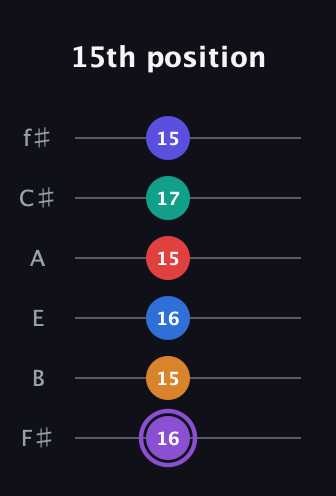 A♯ Augmented-major 9th Sharp 13th guitar tab — 15th position (16 15 16 15 17 15) in Half-Step Down (E♭A♭D♭G♭B♭E♭) · Capo 3