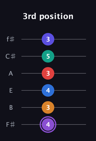 A♯ Augmented-major 9th Sharp 13th guitar tab — 3rd position (4 3 4 3 5 3) in Half-Step Down (E♭A♭D♭G♭B♭E♭) · Capo 3