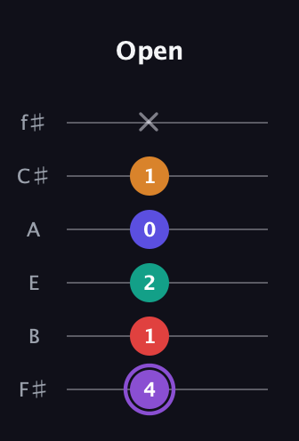 A♯ Augmented-major 9th guitar tab — Open (4 1 2 0 1 x) in Half-Step Down (E♭A♭D♭G♭B♭E♭) · Capo 3