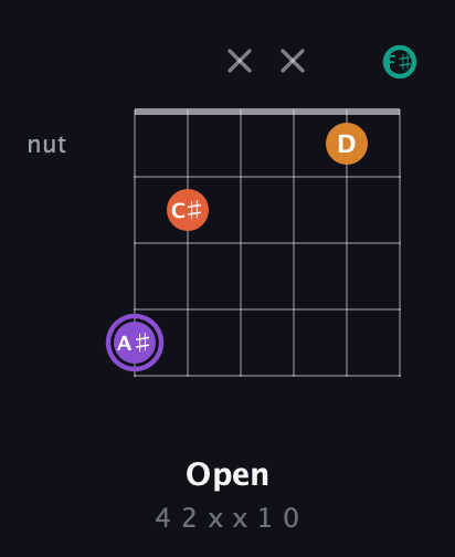 A♯ Augmented Sharp 9th guitar chord — Open (4 2 x x 1 0) fretboard diagram in Half-Step Down (E♭A♭D♭G♭B♭E♭) · Capo 3