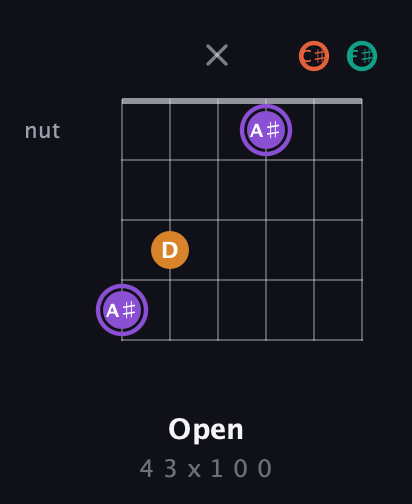 A♯ Augmented Sharp 9th guitar chord — Open (4 3 x 1 0 0) fretboard diagram in Half-Step Down (E♭A♭D♭G♭B♭E♭) · Capo 3