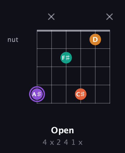 A♯ Augmented Sharp 9th guitar chord — Open (4 x 2 4 1 x) fretboard diagram in Half-Step Down (E♭A♭D♭G♭B♭E♭) · Capo 3