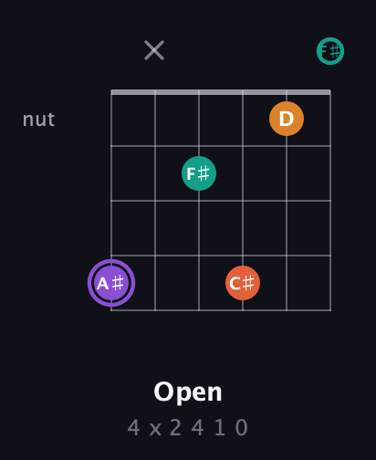 A♯ Augmented Sharp 9th guitar chord — Open (4 x 2 4 1 0) fretboard diagram in Half-Step Down (E♭A♭D♭G♭B♭E♭) · Capo 3