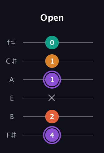 A♯ Augmented Sharp 9th guitar tab — Open (4 2 x 1 1 0) in Half-Step Down (E♭A♭D♭G♭B♭E♭) · Capo 3