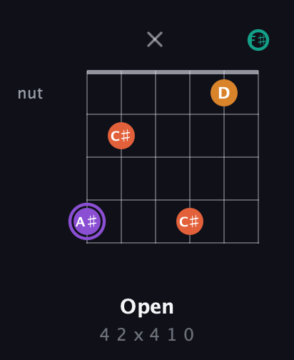 A♯ Augmented Sharp 9th guitar chord — Open (4 2 x 4 1 0) fretboard diagram in Half-Step Down (E♭A♭D♭G♭B♭E♭) · Capo 3