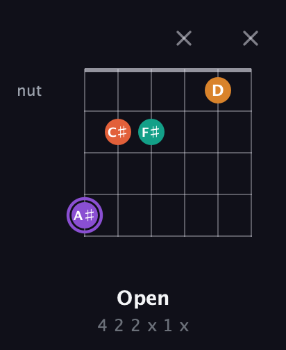 A♯ Augmented Sharp 9th guitar chord — Open (4 2 2 x 1 x) fretboard diagram in Half-Step Down (E♭A♭D♭G♭B♭E♭) · Capo 3