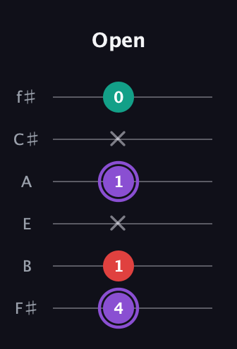 A♯ Augmented Suspended 2nd guitar tab — Open (4 1 x 1 x 0) in Half-Step Down (E♭A♭D♭G♭B♭E♭) · Capo 3