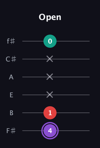 A♯ Augmented Suspended 2nd guitar tab — Open (4 1 x x x 0) in Half-Step Down (E♭A♭D♭G♭B♭E♭) · Capo 3