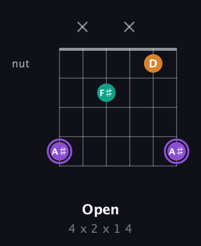 A♯ Augmented guitar chord — Open (4 x 2 x 1 4) fretboard diagram in Half-Step Down (E♭A♭D♭G♭B♭E♭) · Capo 3