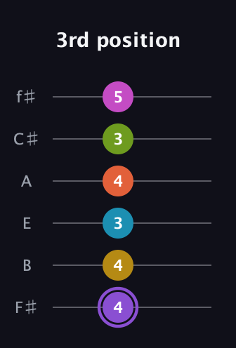 A♯ Diminished 11th Flat 9th guitar tab — 3rd position (4 4 3 4 3 5) in Half-Step Down (E♭A♭D♭G♭B♭E♭) · Capo 3