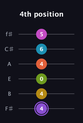 A♯ Diminished 11th Flat 9th guitar tab — 4th position (4 4 0 4 6 5) in Half-Step Down (E♭A♭D♭G♭B♭E♭) · Capo 3