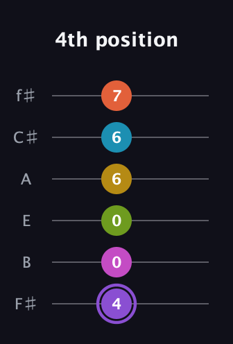 A♯ Diminished 11th Flat 9th guitar tab — 4th position (4 0 0 6 6 7) in Half-Step Down (E♭A♭D♭G♭B♭E♭) · Capo 3