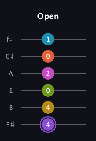 A♯ Diminished 11th Flat 9th guitar tab — Open (4 4 0 2 0 1) in Half-Step Down (E♭A♭D♭G♭B♭E♭) · Capo 3
