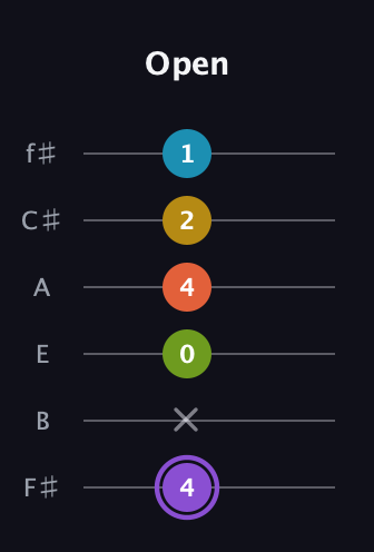 A♯ Diminished 11th Sharp 9th guitar tab — Open (4 x 0 4 2 1) in Half-Step Down (E♭A♭D♭G♭B♭E♭) · Capo 3