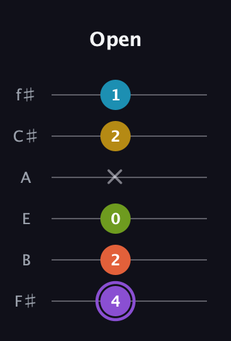 A♯ Diminished 11th Sharp 9th guitar tab — Open (4 2 0 x 2 1) in Half-Step Down (E♭A♭D♭G♭B♭E♭) · Capo 3