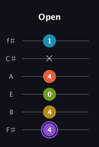 A♯ Diminished 11th Sharp 9th guitar tab — Open (4 4 0 4 x 1) in Half-Step Down (E♭A♭D♭G♭B♭E♭) · Capo 3
