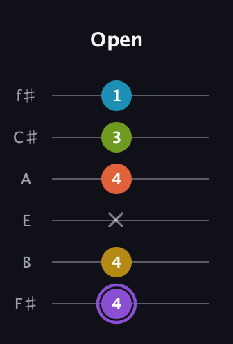 A♯ Diminished 11th Sharp 9th guitar tab — Open (4 4 x 4 3 1) in Half-Step Down (E♭A♭D♭G♭B♭E♭) · Capo 3