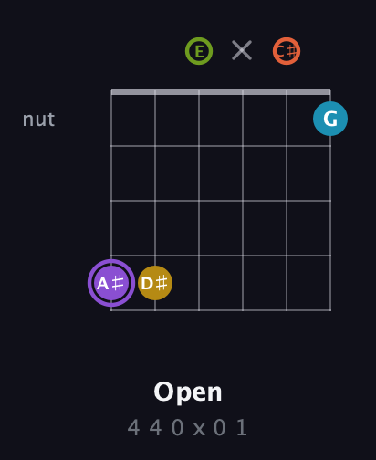 A♯ Diminished 11th Sharp 9th guitar chord — Open (4 4 0 x 0 1) fretboard diagram in Half-Step Down (E♭A♭D♭G♭B♭E♭) · Capo 3