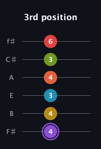 A♯ Diminished 11th guitar tab — 3rd position (4 4 3 4 3 6) in Half-Step Down (E♭A♭D♭G♭B♭E♭) · Capo 3