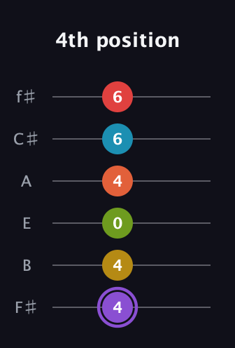 A♯ Diminished 11th guitar tab — 4th position (4 4 0 4 6 6) in Half-Step Down (E♭A♭D♭G♭B♭E♭) · Capo 3