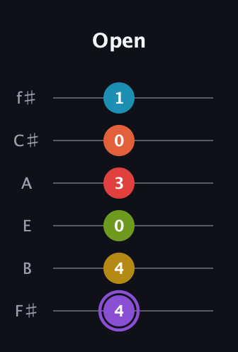 A♯ Diminished 11th guitar tab — Open (4 4 0 3 0 1) in Half-Step Down (E♭A♭D♭G♭B♭E♭) · Capo 3