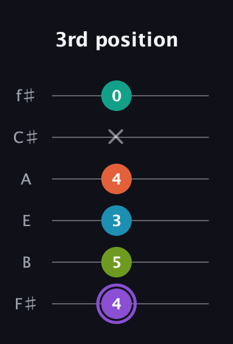 A♯ Diminished 7th Flat 13th guitar tab — 3rd position (4 5 3 4 x 0) in Half-Step Down (E♭A♭D♭G♭B♭E♭) · Capo 3
