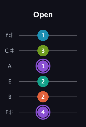 A♯ Diminished 7th Flat 13th guitar tab — Open (4 2 2 1 3 1) in Half-Step Down (E♭A♭D♭G♭B♭E♭) · Capo 3