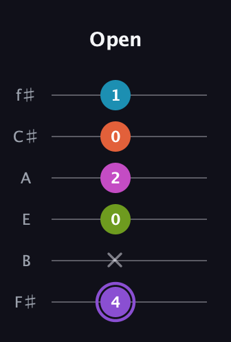 A♯ Diminished 7th Flat 9th guitar tab — Open (4 x 0 2 0 1) in Half-Step Down (E♭A♭D♭G♭B♭E♭) · Capo 3