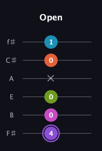 A♯ Diminished 7th Flat 9th guitar tab — Open (4 0 0 x 0 1) in Half-Step Down (E♭A♭D♭G♭B♭E♭) · Capo 3