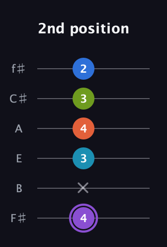 A♯ Diminished 7th Sharp 13th guitar tab — 2nd position (4 x 3 4 3 2) in Half-Step Down (E♭A♭D♭G♭B♭E♭) · Capo 3