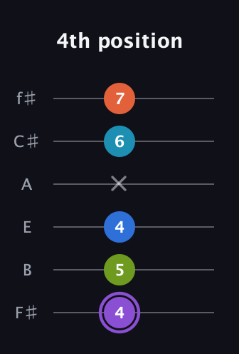 A♯ Diminished 7th Sharp 13th guitar tab — 4th position (4 5 4 x 6 7) in Half-Step Down (E♭A♭D♭G♭B♭E♭) · Capo 3