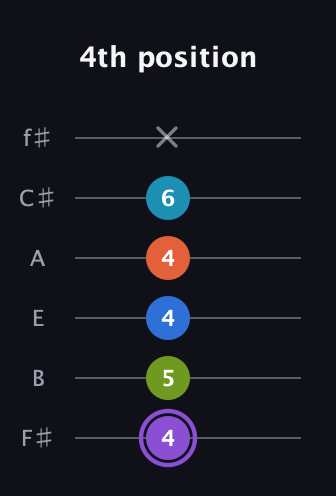 A♯ Diminished 7th Sharp 13th guitar tab — 4th position (4 5 4 4 6 x) in Half-Step Down (E♭A♭D♭G♭B♭E♭) · Capo 3
