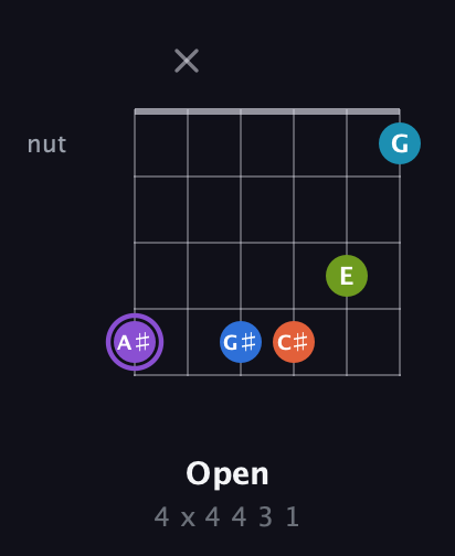 A♯ Diminished 7th Sharp 13th guitar chord — Open (4 x 4 4 3 1) fretboard diagram in Half-Step Down (E♭A♭D♭G♭B♭E♭) · Capo 3