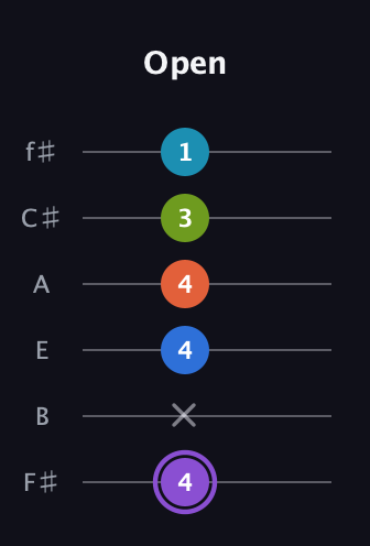 A♯ Diminished 7th Sharp 13th guitar tab — Open (4 x 4 4 3 1) in Half-Step Down (E♭A♭D♭G♭B♭E♭) · Capo 3