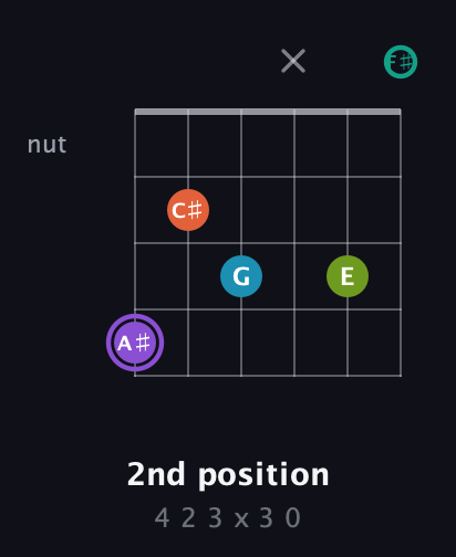 A♯ Diminished 7th Sharp 5th guitar chord — 2nd position (4 2 3 x 3 0) fretboard diagram in Half-Step Down (E♭A♭D♭G♭B♭E♭) · Capo 3