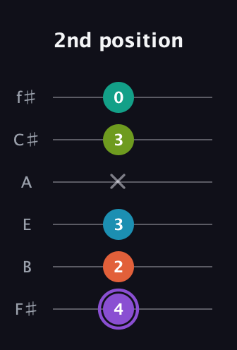 A♯ Diminished 7th Sharp 5th guitar tab — 2nd position (4 2 3 x 3 0) in Half-Step Down (E♭A♭D♭G♭B♭E♭) · Capo 3