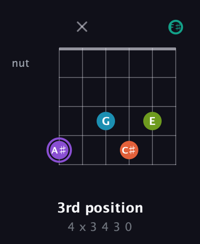 A♯ Diminished 7th Sharp 5th guitar chord — 3rd position (4 x 3 4 3 0) fretboard diagram in Half-Step Down (E♭A♭D♭G♭B♭E♭) · Capo 3
