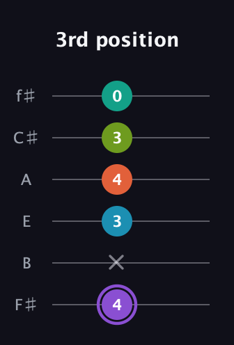 A♯ Diminished 7th Sharp 5th guitar tab — 3rd position (4 x 3 4 3 0) in Half-Step Down (E♭A♭D♭G♭B♭E♭) · Capo 3