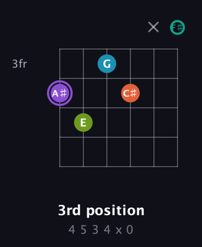 A♯ Diminished 7th Sharp 5th guitar chord — 3rd position (4 5 3 4 x 0) fretboard diagram in Half-Step Down (E♭A♭D♭G♭B♭E♭) · Capo 3