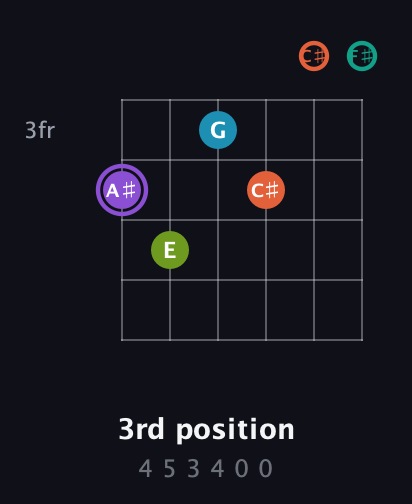 A♯ Diminished 7th Sharp 5th guitar chord — 3rd position (4 5 3 4 0 0) fretboard diagram in Half-Step Down (E♭A♭D♭G♭B♭E♭) · Capo 3