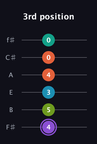 A♯ Diminished 7th Sharp 5th guitar tab — 3rd position (4 5 3 4 0 0) in Half-Step Down (E♭A♭D♭G♭B♭E♭) · Capo 3