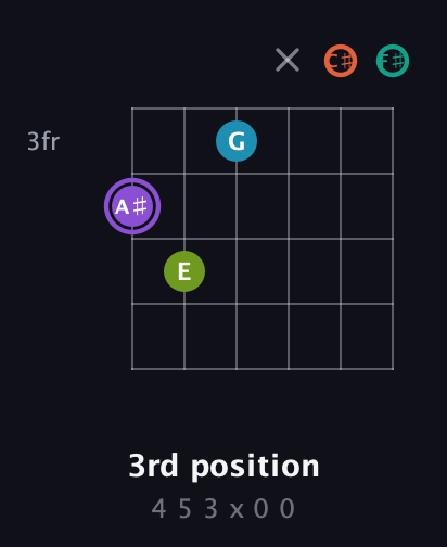 A♯ Diminished 7th Sharp 5th guitar chord — 3rd position (4 5 3 x 0 0) fretboard diagram in Half-Step Down (E♭A♭D♭G♭B♭E♭) · Capo 3