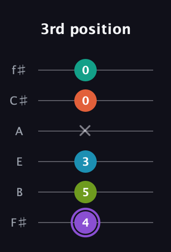 A♯ Diminished 7th Sharp 5th guitar tab — 3rd position (4 5 3 x 0 0) in Half-Step Down (E♭A♭D♭G♭B♭E♭) · Capo 3