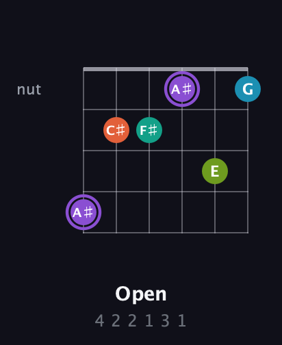 A♯ Diminished 7th Sharp 5th guitar chord — Open (4 2 2 1 3 1) fretboard diagram in Half-Step Down (E♭A♭D♭G♭B♭E♭) · Capo 3