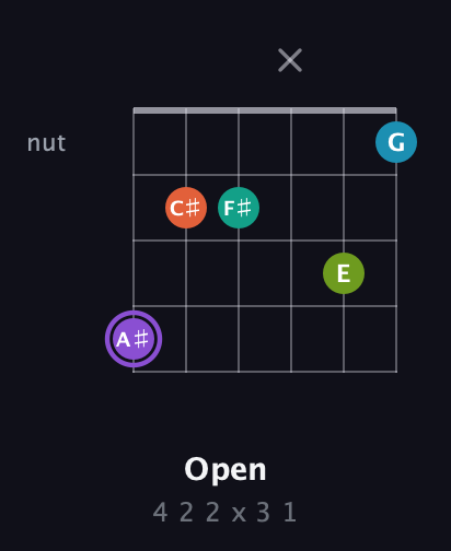 A♯ Diminished 7th Sharp 5th guitar chord — Open (4 2 2 x 3 1) fretboard diagram in Half-Step Down (E♭A♭D♭G♭B♭E♭) · Capo 3